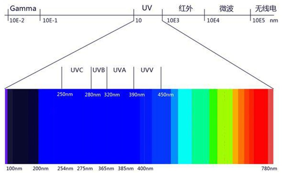 Ultraviolet UV-C band quartz glass sterilization filter