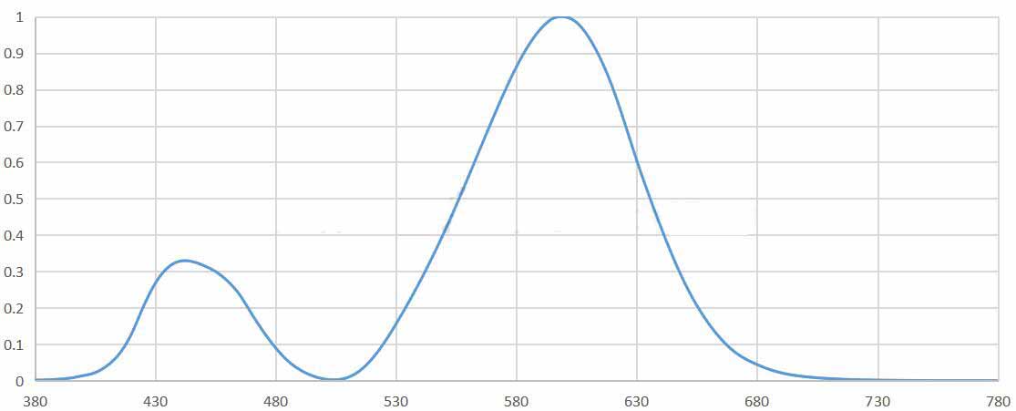 CIE 1931-X Standardized Filter Curve.jpg