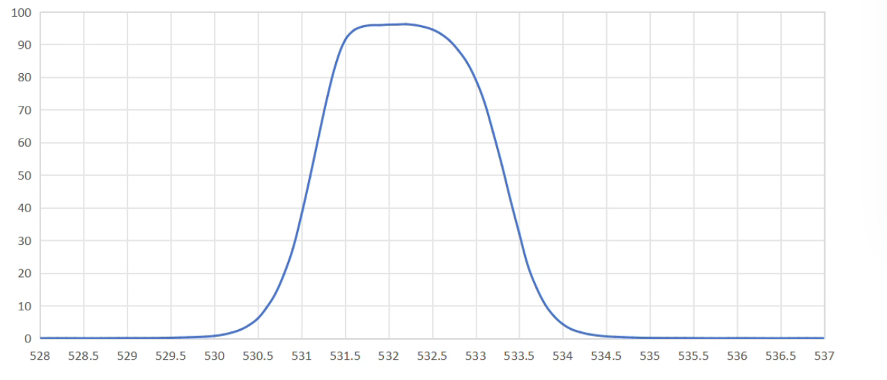 band pass filter 532nm FWHM 2NM.png