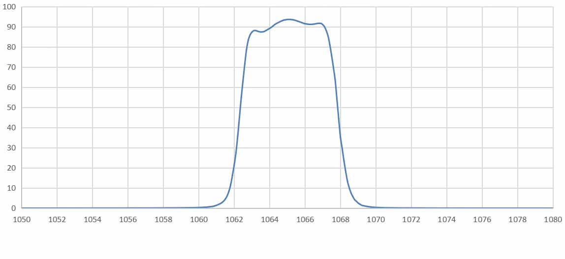 Ultra narrow band Filter 1064nm FWHM 5nm.jpg