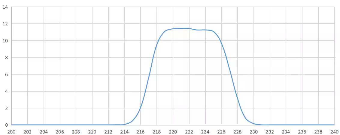narrowband pass filter 222nm.png