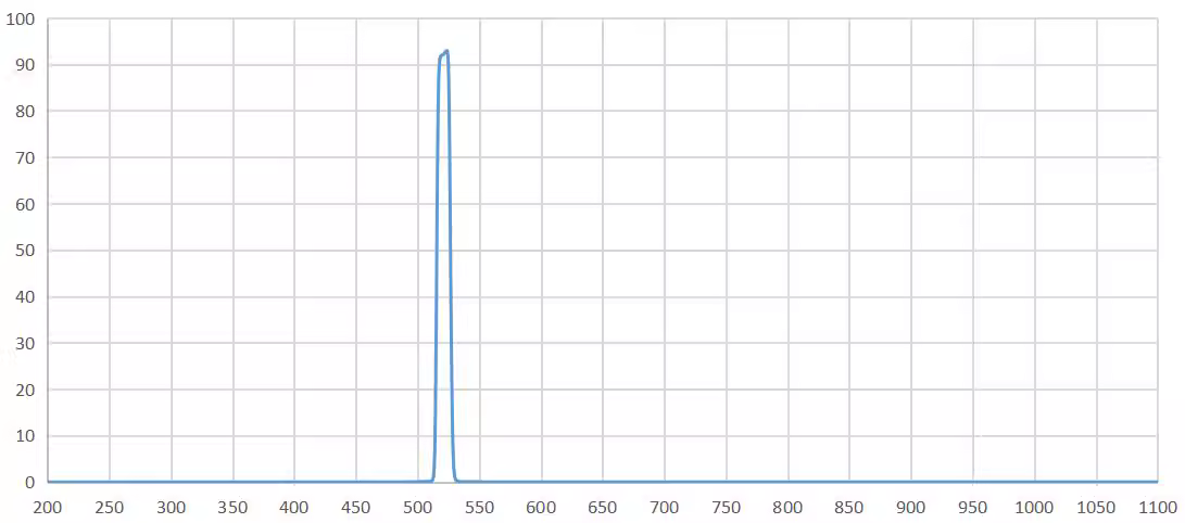 bandpass filter 520NM.png