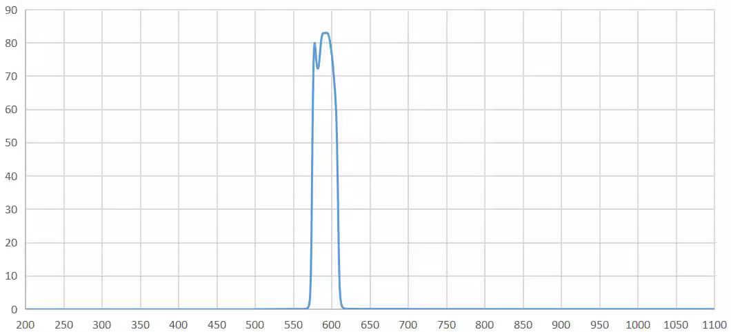 bandpass filter 590nm.png