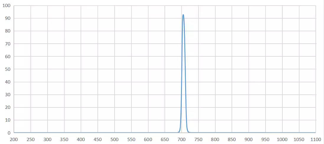 band pass filter 705nm.png