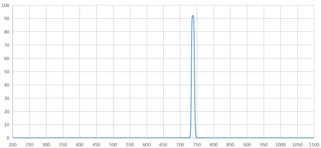 bandpass filter 740nm.png