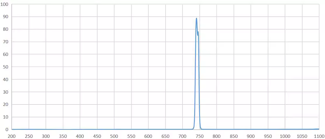 bandpass filter 745nm.png