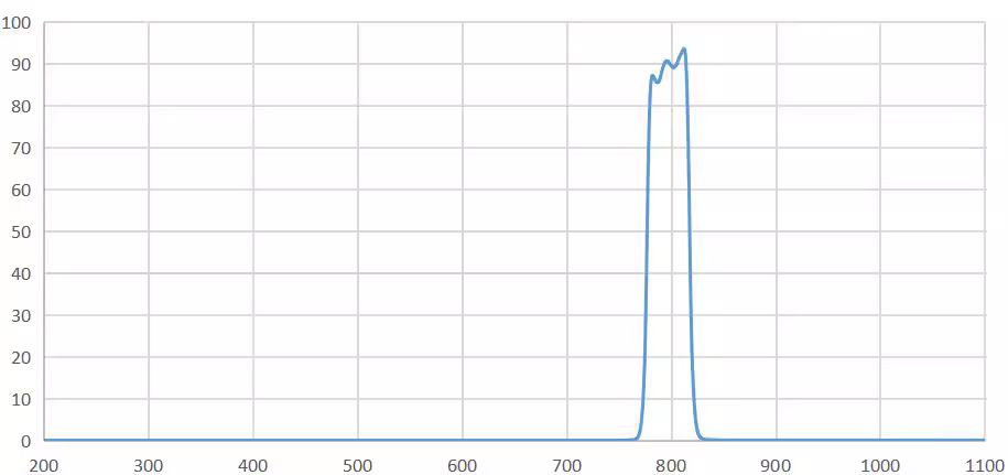bandpass filter 800nm.png