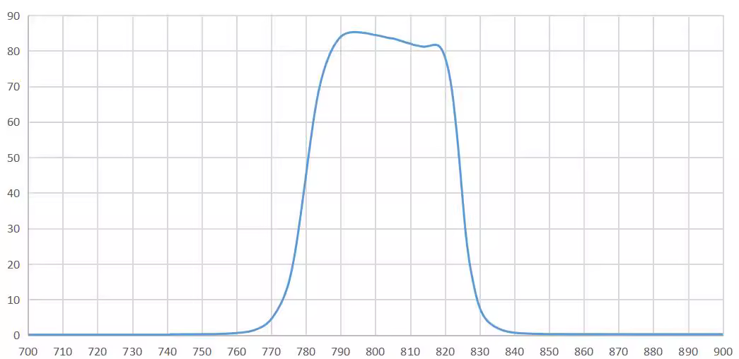 bandpass filter 800nm.png