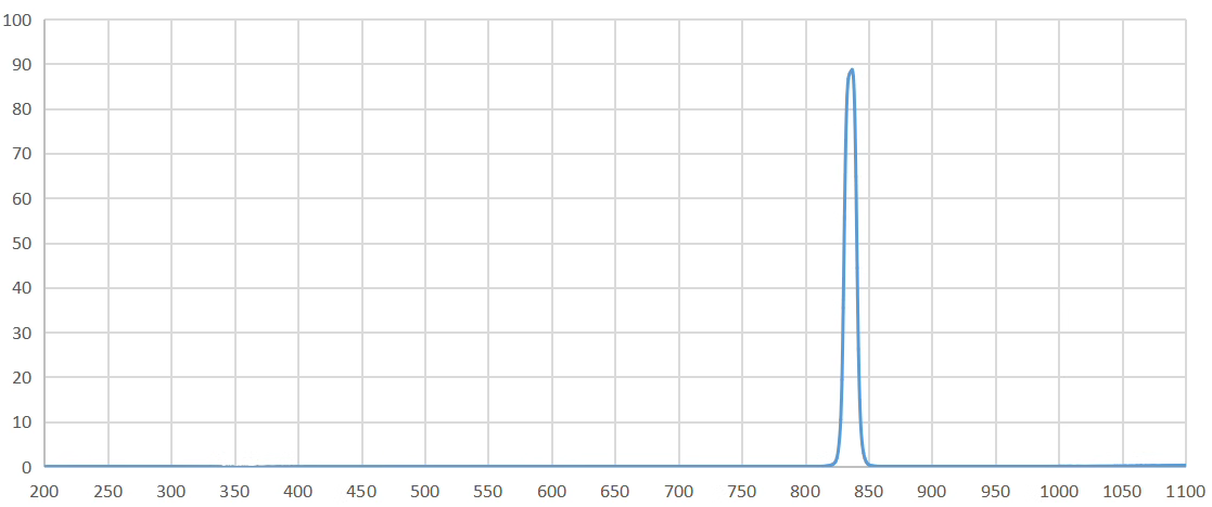 bandpass filter 830nm.png